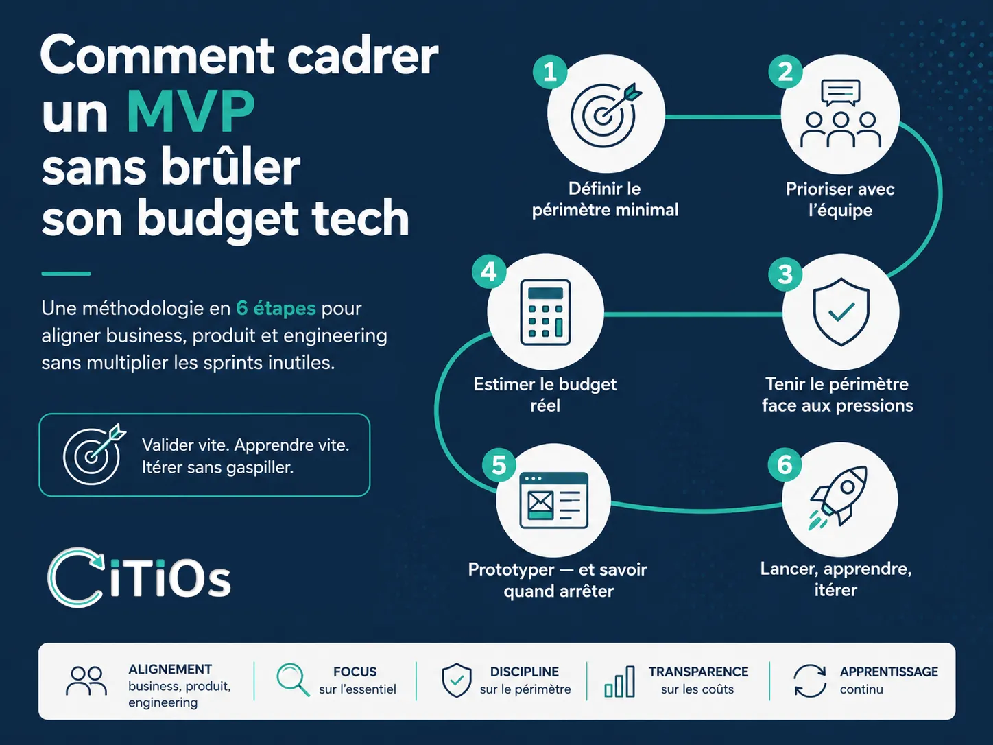 Cadrage MVP startup — méthodologie priorisation produit budget tech