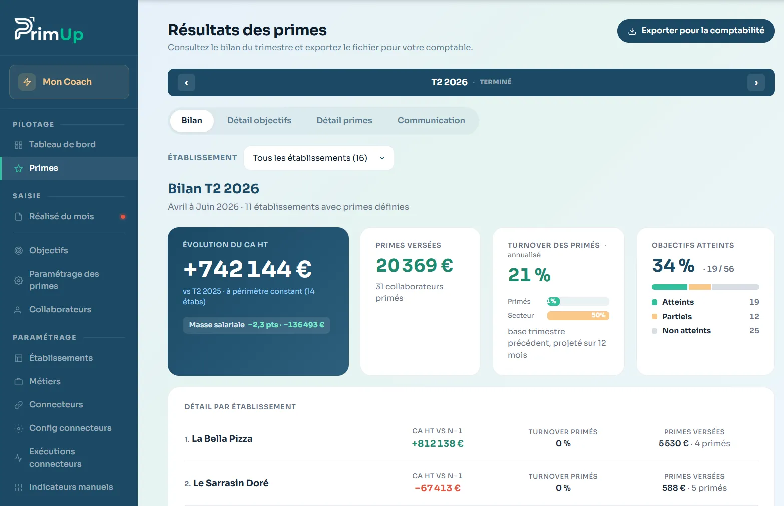 Écran PrimUp Résultats des primes : bilan T2 2026, évolution du CA, primes versées, turnover et objectifs atteints par établissement