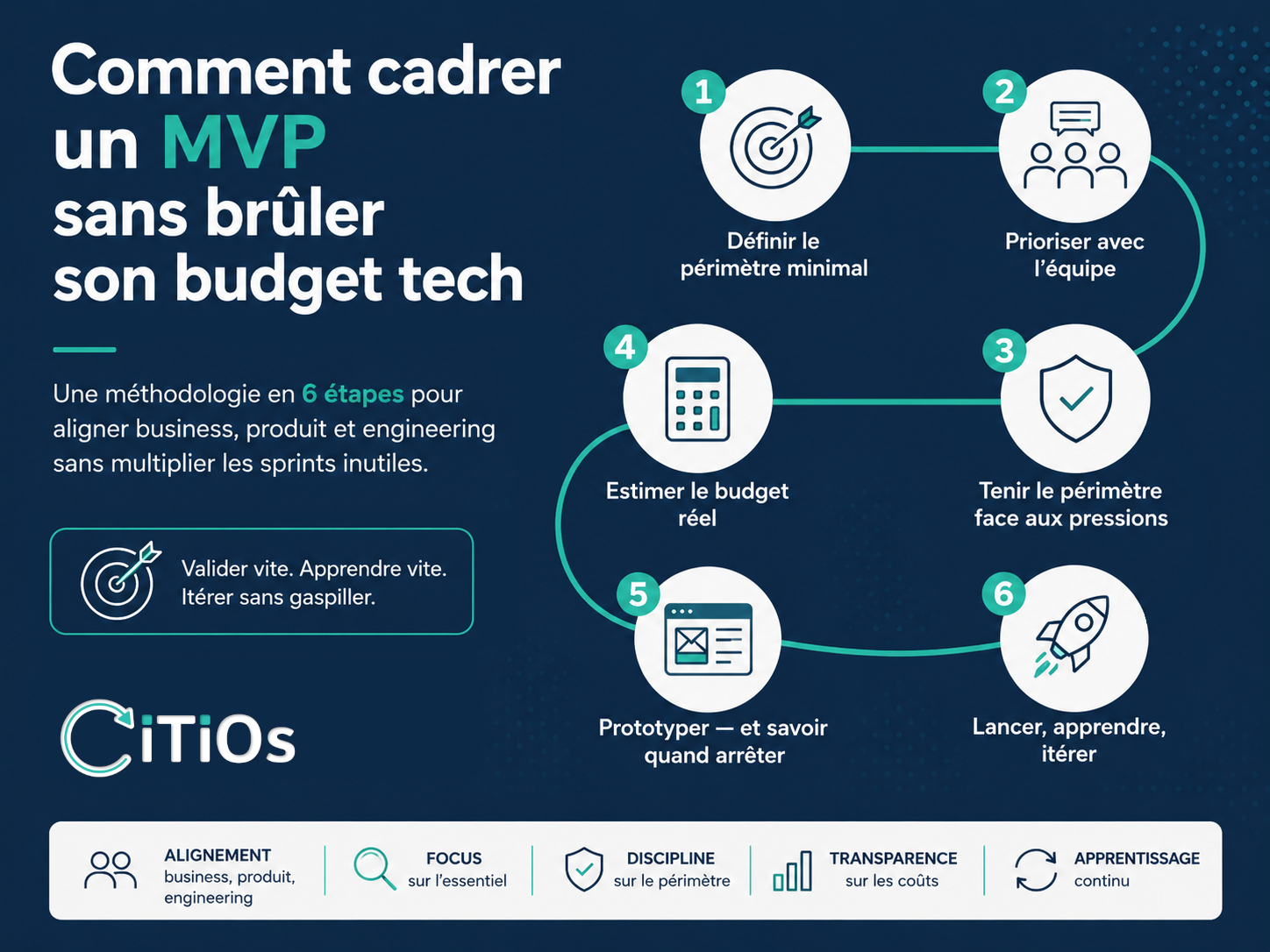 Cadrage MVP startup — méthodologie priorisation produit budget tech